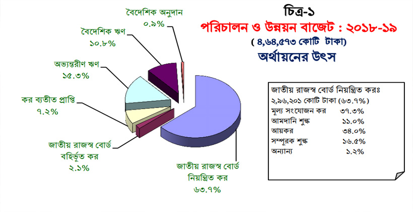 বেশি খরচে কম উন্নয়ন