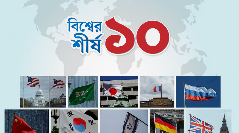 চলতি বছরে বিশ্বের শীর্ষ ১০ ক্ষমতাবান দেশ
